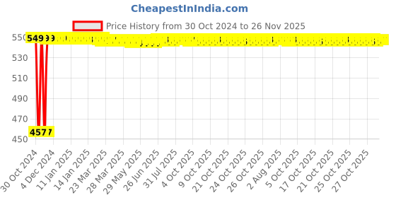 moglix.com Kendo 25x28 inch Chrome Vanadium Steel Silver Double Open Ended Spanner, SO-10 (Pack of 5) kendo Price History Graph from 30 Oct 2024 to 26 Nov 2025