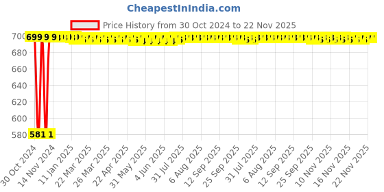 moglix.com Kendo 30x32 inch Chrome Vanadium Steel Silver Double Open Ended Spanner, SO-12 (Pack of 5) kendo Price History Graph from 30 Oct 2024 to 22 Nov 2025