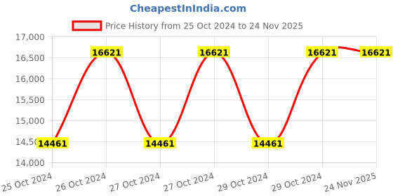 moglix.com Kendo 3/4 inch Torque Wrench, 135-540 Nm, TWM 400 kendo Price History Graph from 25 Oct 2024 to 24 Nov 2025