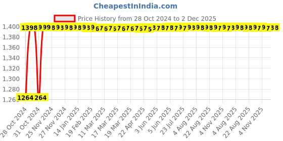 moglix.com Kendo 7 inch External Straight Circlip Plier, ES-01 (Pack of 6) kendo Price History Graph from 28 Oct 2024 to 2 Dec 2025