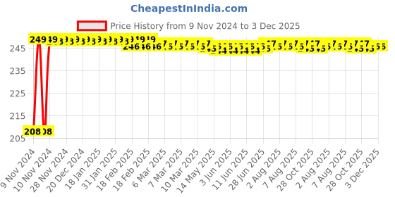 moglix.com Kendo 7 inch Internal Bent Circlip Plier, IB-01 kendo Price History Graph from 9 Nov 2024 to 3 Dec 2025