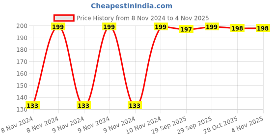 moglix.com Kendo BP-01 Forged Solid Steel Polished/Black Phosphated Ball Pein Hammer kendo Price History Graph from 8 Nov 2024 to 3 Nov 2025