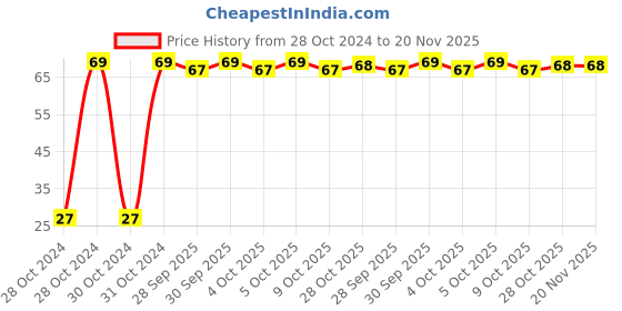 moglix.com Kendo EBR6000006 14x15mm CrV Chrome Double Open End Spanner kendo Price History Graph from 28 Oct 2024 to 19 Nov 2025