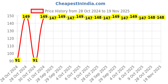 moglix.com Kendo EBR6000011 24x27mm CrV Chrome Double Open End Spanner kendo Price History Graph from 28 Oct 2024 to 19 Nov 2025