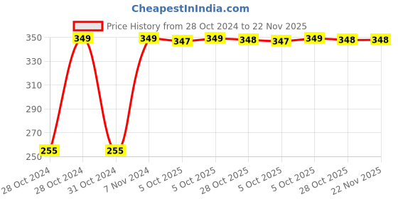 moglix.com Kendo EBR6000014 6x7mm CrV Silver Chrome Double Open End Spanner kendo Price History Graph from 28 Oct 2024 to 21 Nov 2025