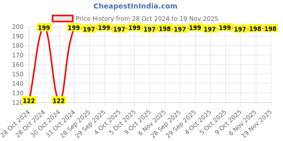 moglix.com Kendo EBR6000023 24x27mm CrV Chrome Plated Double Ring Ended Spanner kendo Price History Graph from 28 Oct 2024 to 18 Nov 2025
