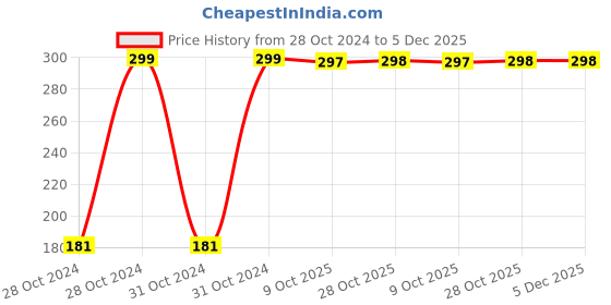 moglix.com Kendo EBR6000025 24x27mm CrV Chrome Plated Double Ring Ended Spanner kendo Price History Graph from 28 Oct 2024 to 5 Dec 2025