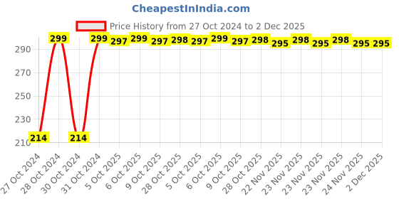 moglix.com Kendo EBR6000026 25x28mm CrV Chrome Plated Double Ring Ended Spanner kendo Price History Graph from 27 Oct 2024 to 2 Dec 2025
