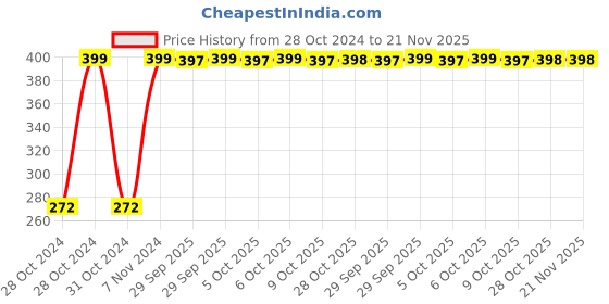 moglix.com Kendo EBR6000027 30x32mm CrV Chrome Plated Double Ring Ended Spanner kendo Price History Graph from 28 Oct 2024 to 20 Nov 2025