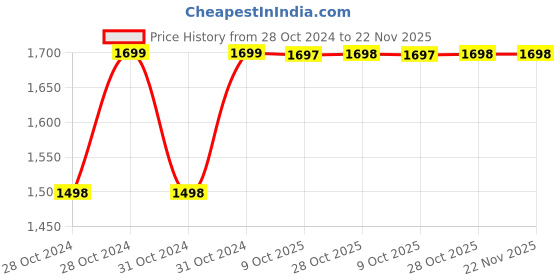 moglix.com Kendo EBR6000029 8x9mm CrV Chrome Plated Silver Double Ring Ended Spanner kendo Price History Graph from 28 Oct 2024 to 22 Nov 2025