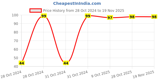moglix.com Kendo EBR6000033 X100X6.0X0.6mm Steel Multipurpose Portable Screw Driver kendo Price History Graph from 28 Oct 2024 to 18 Nov 2025