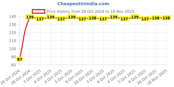 moglix.com Kendo EBR6000037 X200X8.0X1.2mm Steel Multipurpose Portable Screw Driver kendo Price History Graph from 28 Oct 2024 to 18 Nov 2025