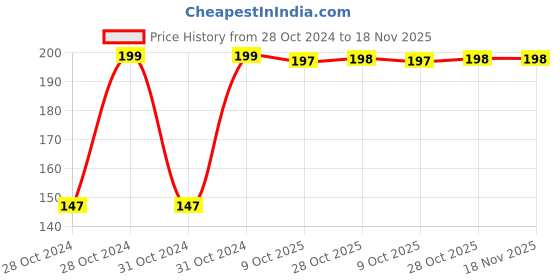 moglix.com Kendo EBR6000040 X250X10.0X1.2mm Steel Multipurpose Portable Screw Driver kendo Price History Graph from 28 Oct 2024 to 18 Nov 2025