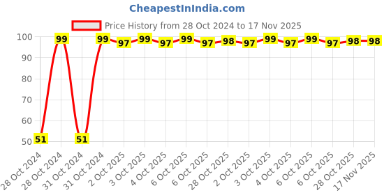 moglix.com Kendo EBR6000043 X150X5XPH-01 Multipurpose Portable Screw Driver kendo Price History Graph from 28 Oct 2024 to 17 Nov 2025