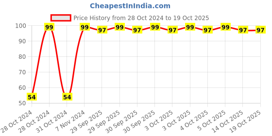 moglix.com Kendo EBR6000044 X200X5XPH-01 Multipurpose Portable Screw Driver kendo Price History Graph from 28 Oct 2024 to 16 Oct 2025