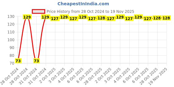 moglix.com Kendo EBR6000045 X150X6XPH-02 Multipurpose Portable Screw Driver kendo Price History Graph from 28 Oct 2024 to 18 Nov 2025