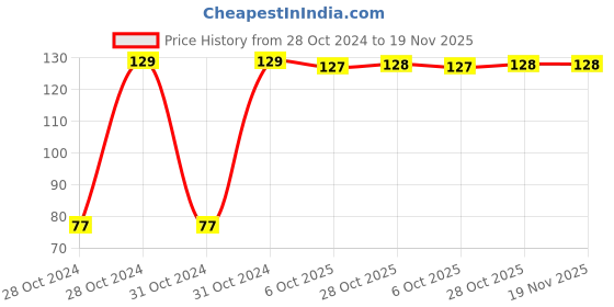 moglix.com Kendo EBR6000046 X200X6XPH-02 Multipurpose Portable Screw Driver kendo Price History Graph from 28 Oct 2024 to 19 Nov 2025