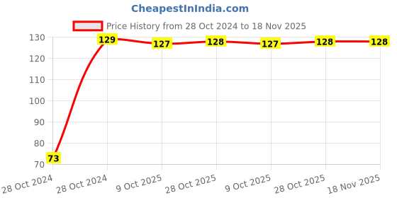moglix.com Kendo EBR6000048 X150XPH2X6.0X0.7 Multipurpose Portable Screw Driver kendo Price History Graph from 28 Oct 2024 to 17 Nov 2025