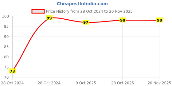 moglix.com Kendo EBR6000049 X190XPH2X6.0X0.8 Multipurpose Portable Screw Driver kendo Price History Graph from 28 Oct 2024 to 18 Nov 2025