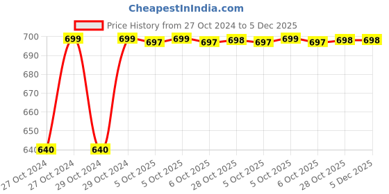 moglix.com Kendo EBR6000061 18 inch Pipe Wrench kendo Price History Graph from 27 Oct 2024 to 5 Dec 2025