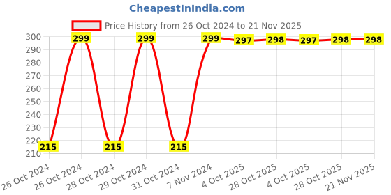 moglix.com Kendo MH-01 Forged Solid Steel Machinist Hammer kendo Price History Graph from 26 Oct 2024 to 21 Nov 2025