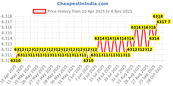 moglix.com Kennametal 10.5mm B042A10500CPG Carbide TIN Carbide Drill Bit, Flute Length: 71 mm kennametal Price History Graph from 10 Apr 2025 to 5 Nov 2025
