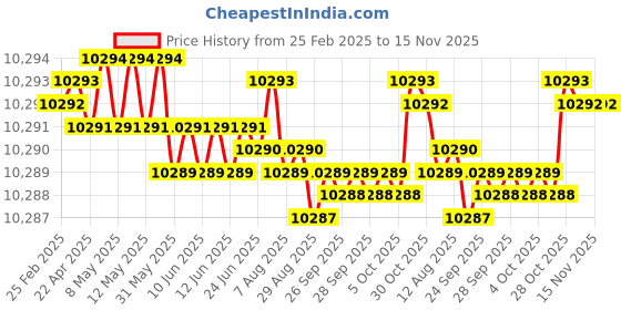 moglix.com Kennametal 10.5mm B052A10500CPG Carbide TIN Carbide Drill Bit, Flute Length: 71 mm kennametal Price History Graph from 25 Feb 2025 to 14 Nov 2025