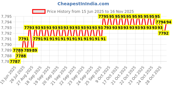 moglix.com Kennametal 10.8mm B051A10800CPG Carbide TIN Carbide Drill Bit, Flute Length: 55 mm kennametal Price History Graph from 15 Jun 2025 to 16 Nov 2025