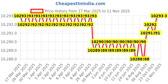 moglix.com Kennametal 10.8mm B052A10800CPG Carbide TIN Carbide Drill Bit, Flute Length: 71 mm kennametal Price History Graph from 17 Mar 2025 to 9 Nov 2025