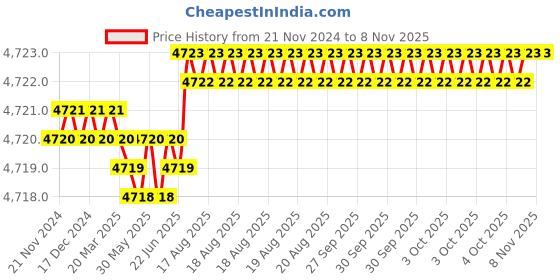 moglix.com Kennametal 10mm 4 Flute Ball Nose Carbide End Mill, 4BN1000MR040A kennametal Price History Graph from 21 Nov 2024 to 6 Nov 2025