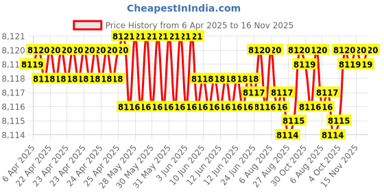 moglix.com Kennametal 10mm B052A10000CPG Carbide TIN Carbide Drill Bit, Flute Length: 61 mm kennametal Price History Graph from 6 Apr 2025 to 16 Nov 2025