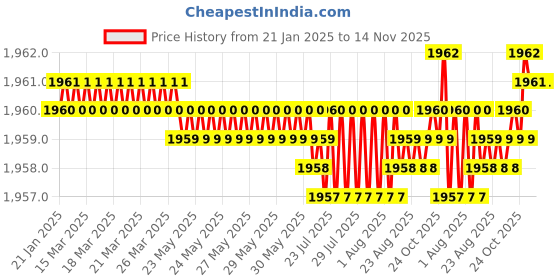 moglix.com Kennametal 10mm Gomill GP Series 2CH1000MR022A Carbide TiAlN 2 Flute Square End Mill, Overall Length: 72 mm kennametal Price History Graph from 21 Jan 2025 to 14 Nov 2025