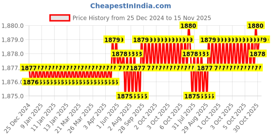 moglix.com Kennametal 10mm Gomill GP Series 4CH1000MR022A Carbide TiAlN 4 Flute Square End Mill, Overall Length: 72 mm kennametal Price History Graph from 25 Dec 2024 to 15 Nov 2025