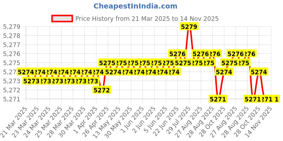 moglix.com Kennametal 11.5mm B041A11500CPG Carbide TIN Carbide Drill Bit, Flute Length: 55 mm kennametal Price History Graph from 21 Mar 2025 to 12 Nov 2025