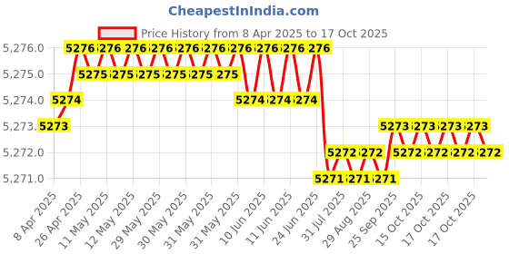 moglix.com Kennametal 11.5mm B041A11509CPG Carbide TIN Carbide Drill Bit, Flute Length: 55 mm kennametal Price History Graph from 8 Apr 2025 to 17 Oct 2025