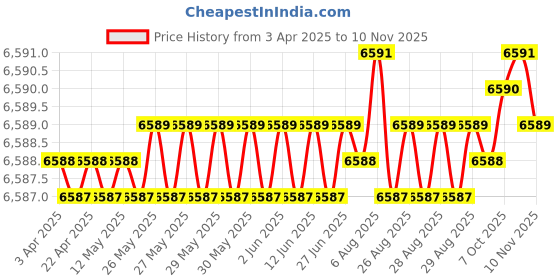 moglix.com Kennametal 11.5mm B042A11509CPG Carbide TIN Carbide Drill Bit, Flute Length: 71 mm kennametal Price History Graph from 3 Apr 2025 to 10 Nov 2025