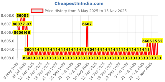 moglix.com Kennametal 11.5mm B051A11500CPG Carbide TIN Carbide Drill Bit, Flute Length: 55 mm kennametal Price History Graph from 8 May 2025 to 14 Nov 2025