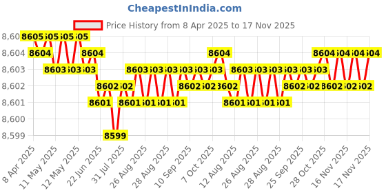 moglix.com Kennametal 11.5mm B051A11509CPG Carbide TIN Carbide Drill Bit, Flute Length: 55 mm kennametal Price History Graph from 8 Apr 2025 to 17 Nov 2025