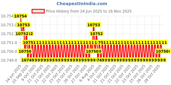 moglix.com Kennametal 11.5mm B052A11500CPG Carbide TIN Carbide Drill Bit, Flute Length: 71 mm kennametal Price History Graph from 24 Jun 2025 to 16 Nov 2025