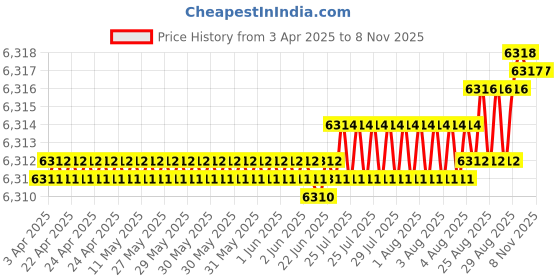 moglix.com Kennametal 11mm B042A11000CPG Carbide TIN Carbide Drill Bit, Flute Length: 71 mm kennametal Price History Graph from 3 Apr 2025 to 8 Nov 2025