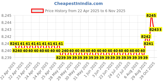 moglix.com Kennametal 11mm B051A11000CPG Carbide TIN Carbide Drill Bit, Flute Length: 55 mm kennametal Price History Graph from 22 Apr 2025 to 5 Nov 2025