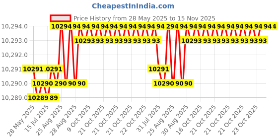 moglix.com Kennametal 11mm B052A11000CPG Carbide TIN Carbide Drill Bit, Flute Length: 71 mm kennametal Price History Graph from 28 May 2025 to 14 Nov 2025