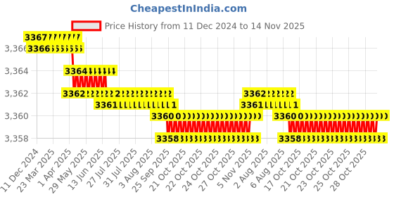 moglix.com Kennametal 11mm Gomill GP Series 2CH1100MR025A Carbide TiAlN 2 Flute Square End Mill, Overall Length: 76 mm kennametal Price History Graph from 11 Dec 2024 to 14 Nov 2025