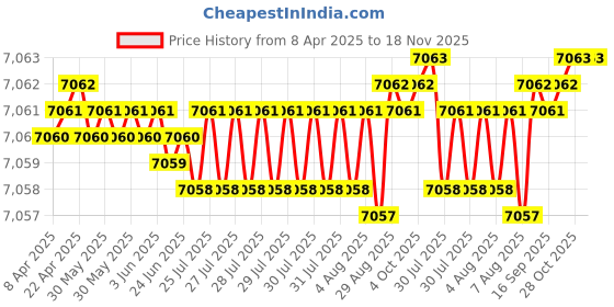 moglix.com Kennametal 12.5mm B041A12500CPG Carbide TIN Carbide Drill Bit, Flute Length: 60 mm kennametal Price History Graph from 8 Apr 2025 to 18 Nov 2025
