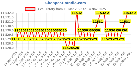 moglix.com Kennametal 12.5mm B051A12500CPG Carbide TIN Carbide Drill Bit, Flute Length: 60 mm kennametal Price History Graph from 19 Mar 2025 to 14 Nov 2025