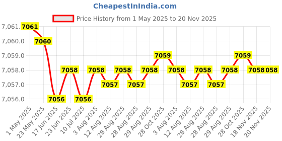 moglix.com Kennametal 12.8mm B041A12800CPG Carbide TIN Carbide Drill Bit, Flute Length: 60 mm kennametal Price History Graph from 1 May 2025 to 20 Nov 2025