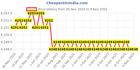 moglix.com Kennametal 12mm 4 Flute Ball Nose Carbide End Mill, 4BN1200MR025A kennametal Price History Graph from 26 Nov 2024 to 9 Nov 2025