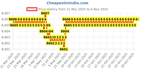 moglix.com Kennametal 12mm B051A12000CPG Carbide TIN Carbide Drill Bit, Flute Length: 55 mm kennametal Price History Graph from 21 Mar 2025 to 5 Nov 2025