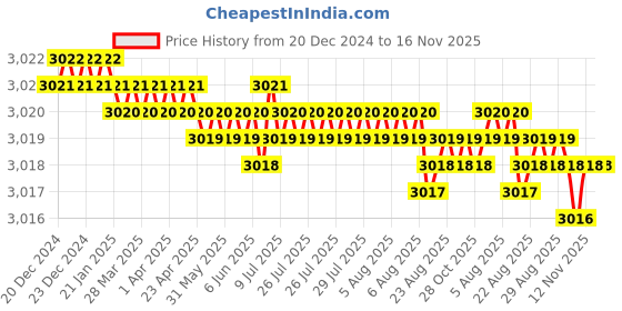 moglix.com Kennametal 12mm Gomill GP Series 3CH1200MS025A Carbide TiAlN 3 Flute Chamfer Edge End Mill, Overall Length: 75 mm kennametal Price History Graph from 20 Dec 2024 to 15 Nov 2025