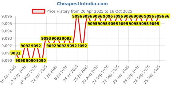 moglix.com Kennametal 13.5mm B042A13500CPG Carbide TIN Carbide Drill Bit, Flute Length: 77 mm kennametal Price History Graph from 26 Apr 2025 to 16 Oct 2025